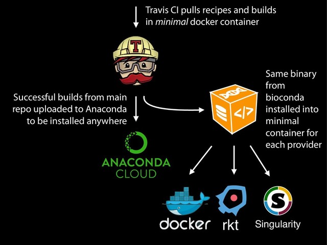 Travis CI pulls recipes and builds
in minimal docker container
Successful builds from main
repo uploaded to Anaconda
to be installed anywhere
Same binary
from
bioconda
installed into
minimal
container for
each provider
rkt Singularity
