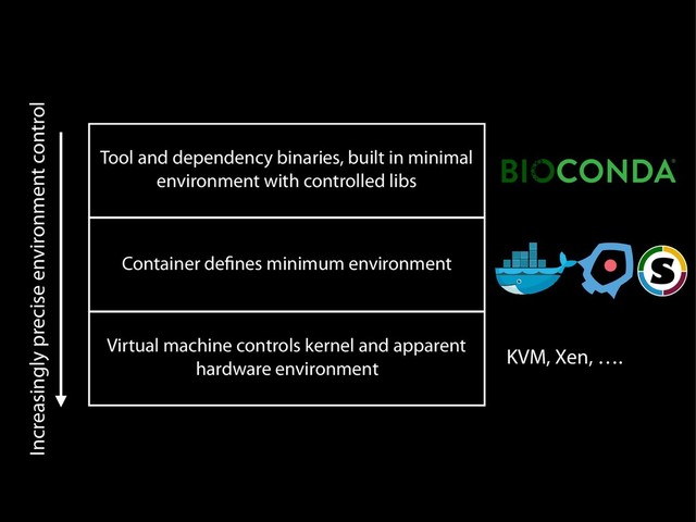 Tool and dependency binaries, built in minimal
environment with controlled libs
Container defines minimum environment
Virtual machine controls kernel and apparent
hardware environment
KVM, Xen, ….
Increasingly precise environment control
