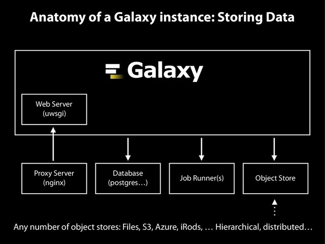 Anatomy of a Galaxy instance: Storing Data
Web Server
(uwsgi)
Database
(postgres…)
Job Runner(s) Object Store
Proxy Server
(nginx)
Any number of object stores: Files, S3, Azure, iRods, … Hierarchical, distributed…
