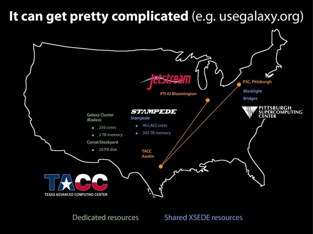 It can get pretty complicated (e.g. usegalaxy.org)
PSC, Pittsburgh
Stampede
● 462,462 cores
● 205 TB memory
Blacklight
Bridges
Dedicated resources Shared XSEDE resources
TACC
Austin
Galaxy Cluster  
(Rodeo)
● 256 cores
● 2 TB memory
Corral/Stockyard
● 20 PB disk
funded by the National Science Foundation
Award #ACI-1445604
PTI IU Bloomington
