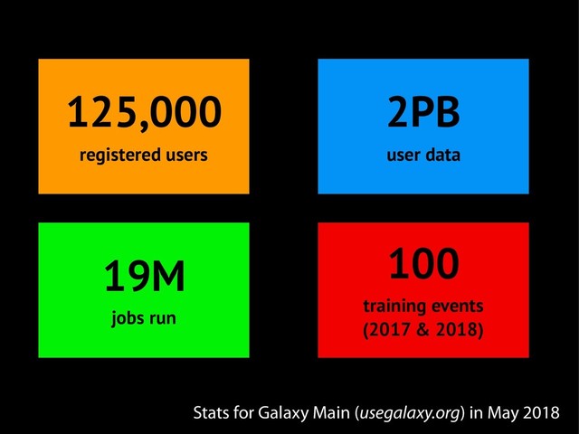 125,000
registered users
2PB
user data
19M
jobs run
100
training events
(2017 & 2018)
Stats for Galaxy Main (usegalaxy.org) in May 2018
