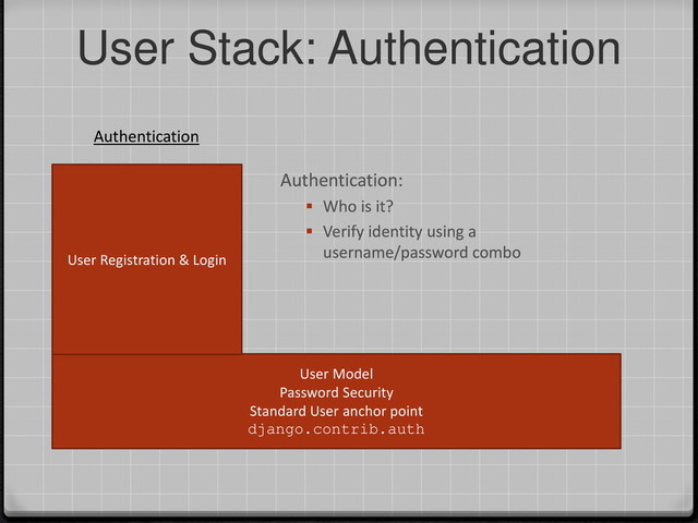 User Stack: Authentication
User Model
Password Security
Standard User anchor point
django.contrib.auth
User Registration & Login
Authentication
Authentication:
 Who is it?
 Verify identity using a
username/password combo
