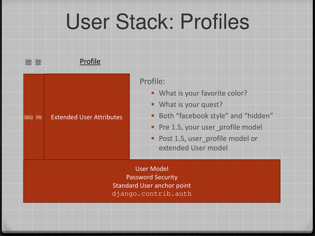 User Stack: Profiles
User Model
Password Security
Standard User anchor point
django.contrib.auth
Profile:
 What is your favorite color?
 What is your quest?
 Both “facebook style” and “hidden”
 Pre 1.5, your user_profile model
 Post 1.5, user_profile model or
extended User model
Extended User Attributes
Profile
