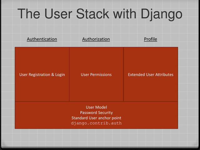 User Permissions
Authorization
The User Stack with Django
Extended User Attributes
User Registration & Login
Authentication Profile
User Model
Password Security
Standard User anchor point
django.contrib.auth
