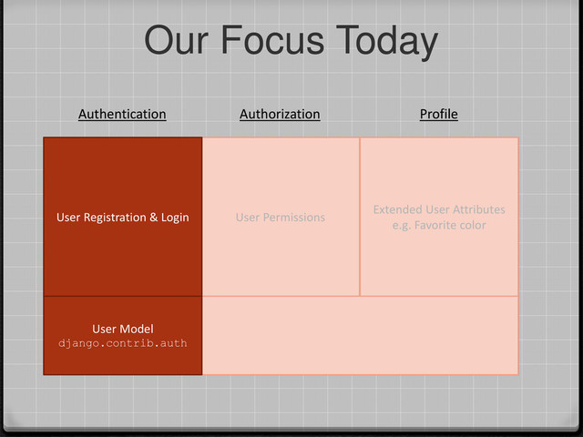 Our Focus Today
Extended User Attributes
e.g. Favorite color
User Permissions
User Model
django.contrib.auth
User Registration & Login
Authorization
Authentication Profile
