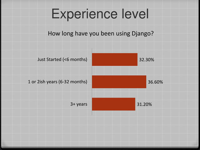 Experience level
31.20%
36.60%
32.30%
3+ years
1 or 2ish years (6-32 months)
Just Started (<6 months)
How long have you been using Django?
