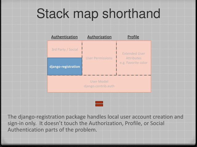 Stack map shorthand
Extended User
Attributes
e.g. Favorite color
User Permissions
3rd Party / Social
Internal to your
App
Authorization
Authentication Profile
User Model
django.contrib.auth
django-registration
The django-registration package handles local user account creation and
sign-in only. It doesn’t touch the Authorization, Profile, or Social
Authentication parts of the problem.
