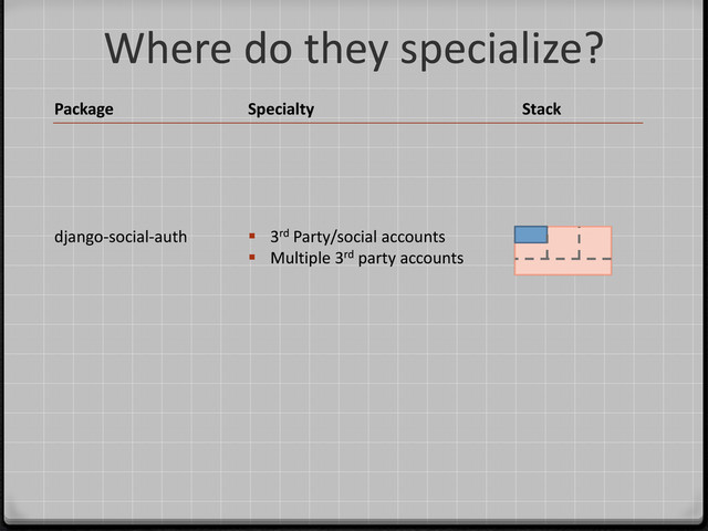 Where do they specialize?
Package Specialty Stack
django-social-auth  3rd Party/social accounts
 Multiple 3rd party accounts

