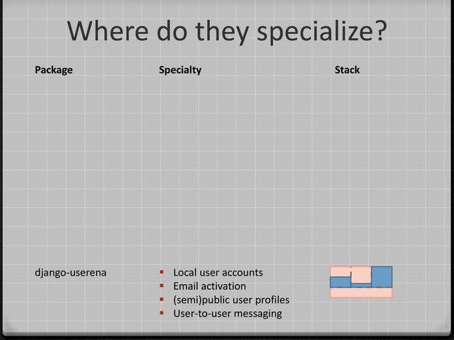 Where do they specialize?
Package Specialty Stack
django-userena  Local user accounts
 Email activation
 (semi)public user profiles
 User-to-user messaging
