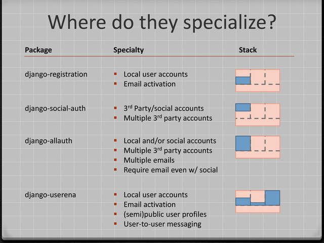 Where do they specialize?
Package Specialty Stack
django-registration  Local user accounts
 Email activation
django-social-auth  3rd Party/social accounts
 Multiple 3rd party accounts
django-allauth  Local and/or social accounts
 Multiple 3rd party accounts
 Multiple emails
 Require email even w/ social
django-userena  Local user accounts
 Email activation
 (semi)public user profiles
 User-to-user messaging

