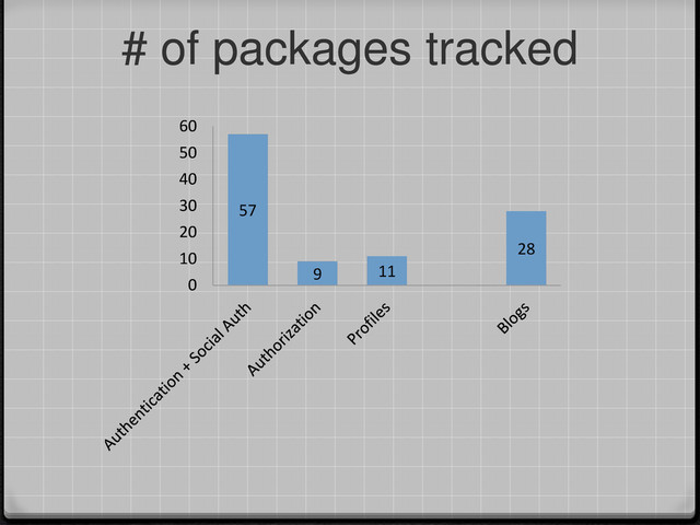 # of packages tracked
57
9 11
28
0
10
20
30
40
50
60
