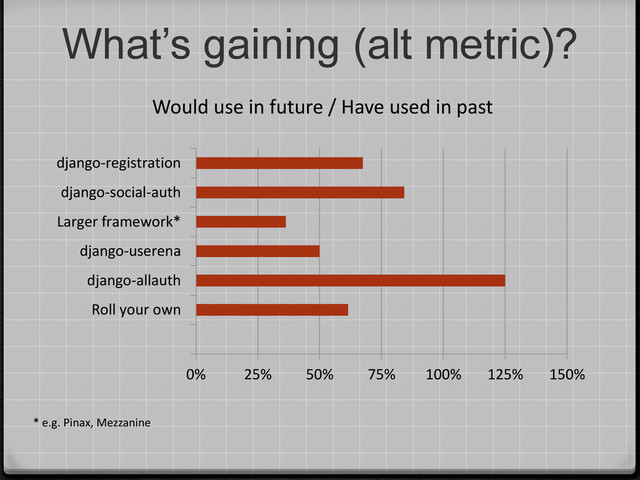 What’s gaining (alt metric)?
* e.g. Pinax, Mezzanine
Would use in future / Have used in past
0% 25% 50% 75% 100% 125% 150%
Roll your own
django-allauth
django-userena
Larger framework*
django-social-auth
django-registration
