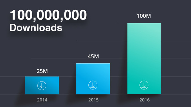 100M
45M
25M
Downloads
100,000,000
2015 2016
2014
