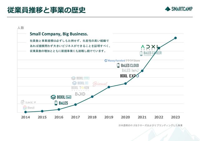 2014 2015 2016 2017 2018 2019 2020 2021 2022 2023
従業員推移と事業の歴史
人数
社員数と事業規模は必ずしも比例せず、生産性の高い組織で
あれば規模問わず大きいビジネスができることを証明すべく、
従業員数の増加とともに新規事業にも挑戦し続けています。
Small Company, Big Business.
※半透明のロゴはクローズおよびリブランディングした事業

