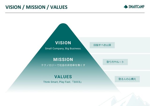 VISION / MISSION / VALUES
⽬指すべき⼭頂
登り⽅やルート
登る⼈の⼼構え
