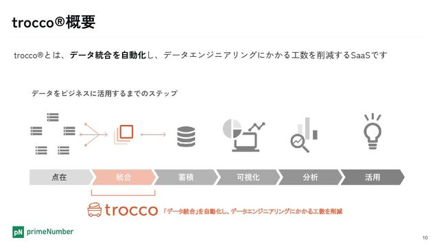 trocco®概要
10
trocco®とは、データ統合を自動化し、データエンジニアリングにかかる工数を削減するSaaSです
データをビジネスに活用するまでのステップ
「データ統合」を自動化し、データエンジニアリングにかかる工数を削減
