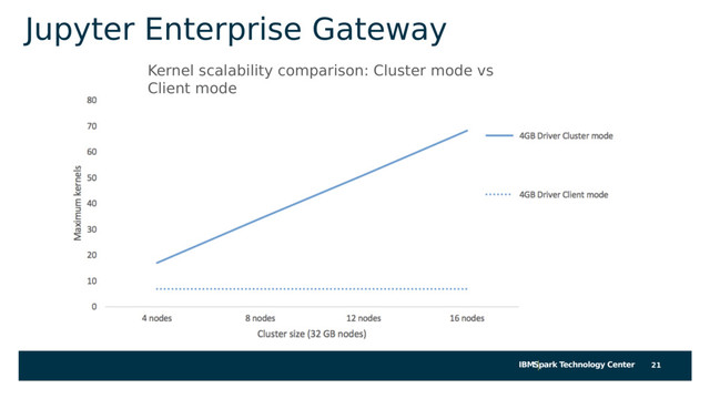 IBMSpark Technology Center
Jupyter Enterprise Gateway
21
Kernel scalability comparison: Cluster mode vs
Client mode
