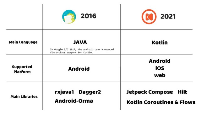 2016 2021
In Google I/O 2017, the Android team announced
first-class support for Kotlin.
Main Language JAVA Kotlin
Supported
Platform
Android
Android
iOS
web
Main Libraries
Jetpack Compose
rxjava1
Android-Orma
Dagger2
Kotlin Coroutines & Flows
Hilt
