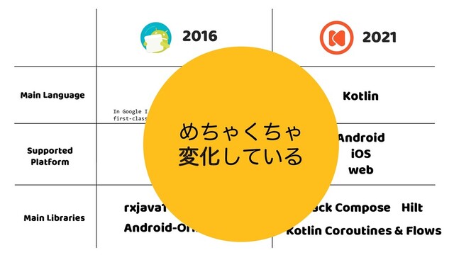 2016 2021
In Google I/O 2017, the Android team announced
first-class support for Kotlin.
Main Language JAVA Kotlin
Supported
Platform
Android
Android
iOS
web
Main Libraries
Jetpack Compose
rxjava1
Android-Orma
Dagger2
Kotlin Coroutines & Flows
Hilt
ΊͪΌͪ͘Ό
มԽ͍ͯ͠Δ
