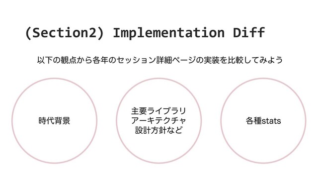 (Section2) Implementation Diff
ҎԼͷ؍఺͔Β֤೥ͷηογϣϯৄࡉϖʔδͷ࣮૷Λൺֱͯ͠ΈΑ͏
ओཁϥΠϒϥϦ
ΞʔΩςΫνϟ
ઃܭํ਑ͳͲ
࣌୅എܠ ֤छTUBUT
