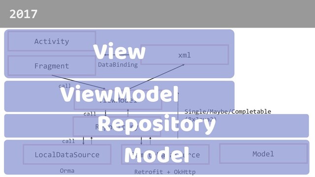 2017
Model
Single/Maybe/Completable
(RxJava2)
Activity
Fragment
xml
DataBinding
LocalDataSource
Orma
RemoteDataSource
Retrofit + OkHttp
Repository
ViewModel
call
call
call
Model
View
ViewModel
Repository
