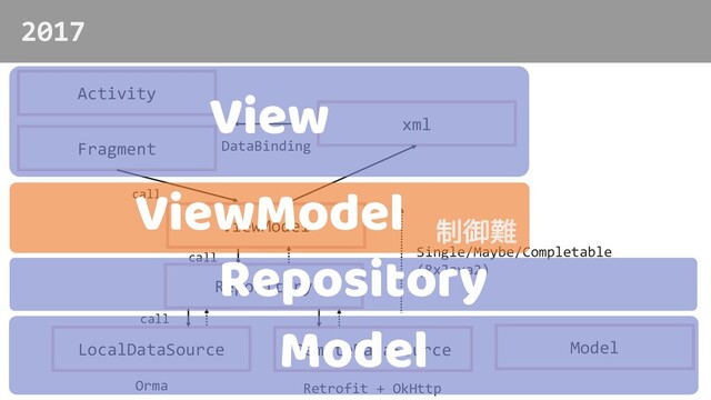 2017
Model
Single/Maybe/Completable
(RxJava2)
Activity
Fragment
xml
DataBinding
LocalDataSource
Orma
RemoteDataSource
Retrofit + OkHttp
Repository
ViewModel
call
call
call
Model
View
ViewModel
Repository
੍ޚ೉
