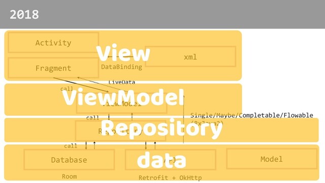 2018
Model
Single/Maybe/Completable/Flowable
(RxJava2)
Activity
Fragment
xml
DataBinding
Database
Room
API
Retrofit + OkHttp
Repository
ViewModel
call
call
call
LiveData
data
View
ViewModel
Repository
