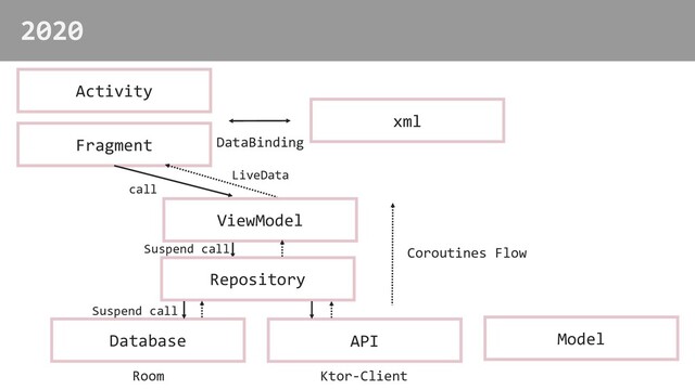 2020
Model
Coroutines Flow
Activity
Fragment
xml
DataBinding
Database
Room
API
Ktor-Client
Repository
ViewModel
call
Suspend call
Suspend call
LiveData
