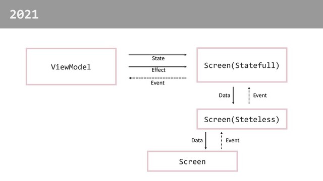 2021
ViewModel Screen(Statefull)
Screen(Steteless)
Screen
Data
Data
Event
Event
Event
State
Effect
