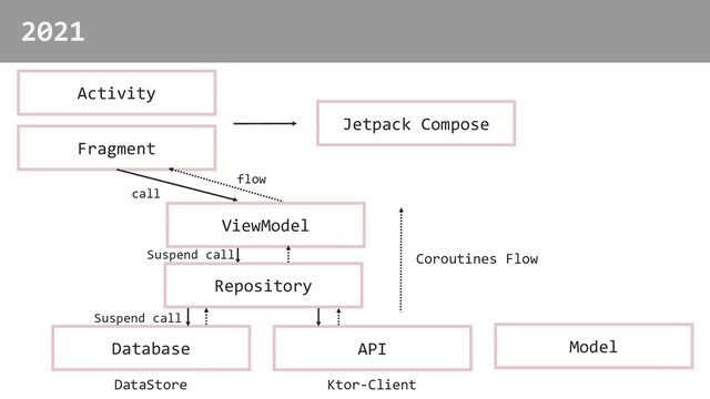 2021
Model
Coroutines Flow
Activity
Fragment
Jetpack Compose
Database
DataStore
API
Ktor-Client
Repository
ViewModel
call
Suspend call
Suspend call
flow
