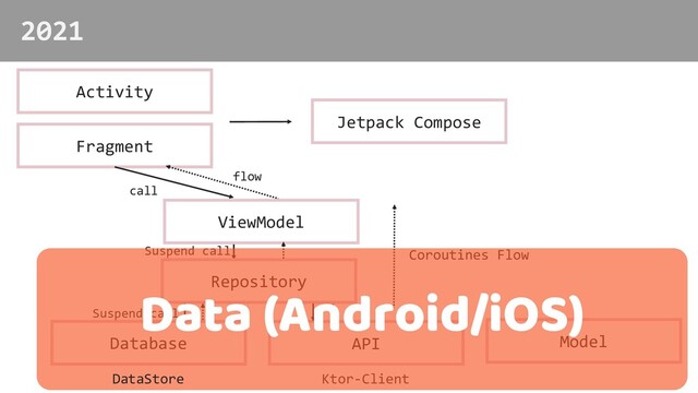2021
Model
Coroutines Flow
Activity
Fragment
Jetpack Compose
Database API
Ktor-Client
Repository
ViewModel
call
Suspend call
Suspend call
flow
Data (Android/iOS)
DataStore
