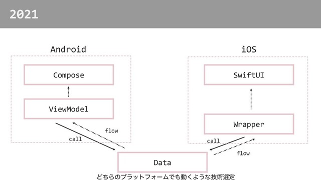2021
Data
Compose
Android iOS
ViewModel
Wrapper
SwiftUI
call
flow
call
flow
ͲͪΒͷϓϥοτϑΥʔϜͰ΋ಈ͘Α͏ͳٕज़બఆ
