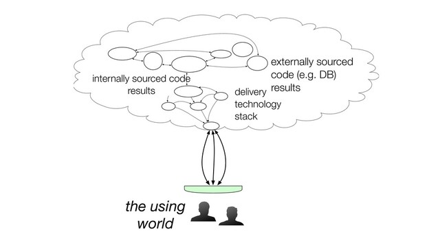 externally sourced
code (e.g. DB)
results
the using
world
delivery
technology
stack
internally sourced code
results
