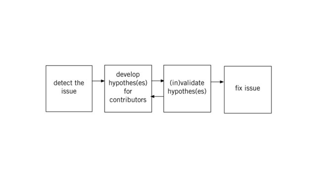 detect the
issue
develop
hypothes(es)
for
contributors
(in)validate
hypothes(es) ﬁx issue
