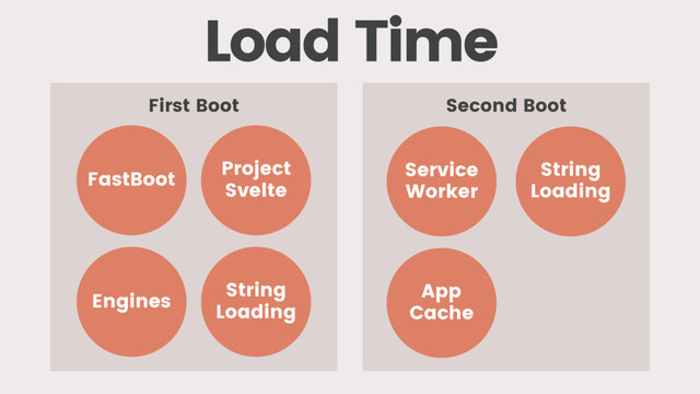 FastBoot Service
Worker
Engines
Project
Svelte
First Boot Second Boot
Load Time
App
Cache
String
Loading
String
Loading
