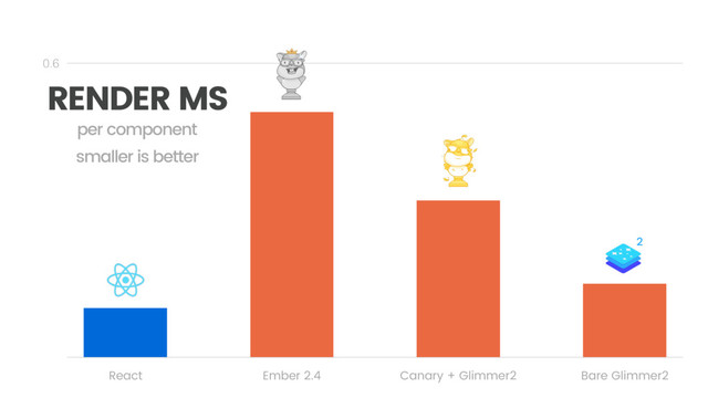 0.6
React Ember 2.4 Canary + Glimmer2 Bare Glimmer2
RENDER MS
per component
smaller is better
2
