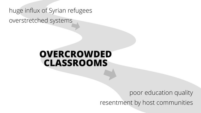 OVERCROWDED
CLASSROOMS
huge inﬂux of Syrian refugees
overstretched systems
poor education quality
resentment by host communities
