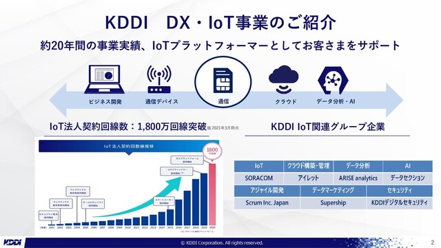 ●●●社限り
2
KDDI DX・IoT事業のご紹介
IoT法人契約回線数：1,800万回線突破※
約20年間の事業実績、IoTプラットフォーマーとしてお客さまをサポート
KDDI IoT関連グループ企業
通信
ビジネス開発 通信デバイス クラウド データ分析・AI
2021年3月時点
