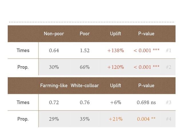 Non-poor Poor Uplift P-value
Times 0.64 1.52 +138% < 0.001 *** #1
Prop. 30% 66% +120% < 0.001 *** #2
Farming-like White-colloar Uplift P-value
Times 0.72 0.76 +6% 0.698 ns #3
Prop. 29% 35% +21% 0.004 ** #4

