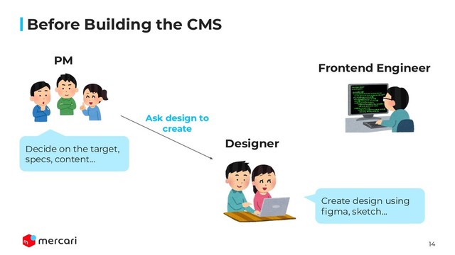 14
Before Building the CMS
PM
Designer
Frontend Engineer
Decide on the target,
specs, content...
Ask design to
create
Create design using
ﬁgma, sketch...
