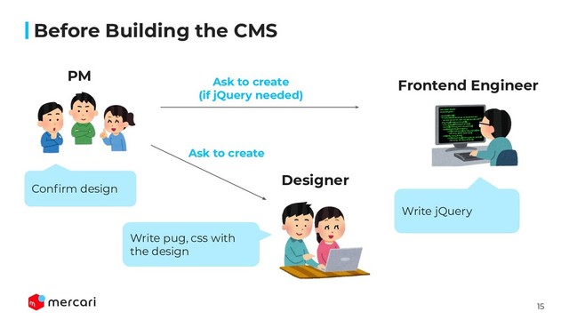 15
Before Building the CMS
PM
Frontend Engineer
Conﬁrm design
Write pug, css with
the design
Ask to create
Ask to create
(if jQuery needed)
Write jQuery
Designer
