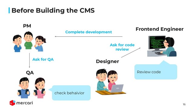 16
Ask for QA
Ask for code
review
PM
Frontend Engineer
Review code
Complete development
Before Building the CMS
QA
check behaivior
Designer
