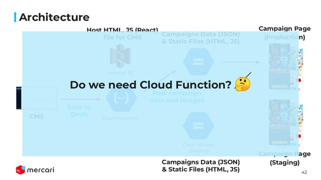 42
Campaigns Data (JSON)
& Static Files (HTML, JS)
Campaigns Data (JSON)
& Static Files (HTML, JS)
Architecture
CMS
Amazon S3
Cloud Functions
Cloud Storage
(Production)
Cloud Storage
(Staging)
Campaign Page
(Production)
Campaign Page
(Staging)
Host HTML, JS (React)
ﬁle for CMS
Save as
Draft
Post campaign
data and images
Do we need Cloud Function? 

