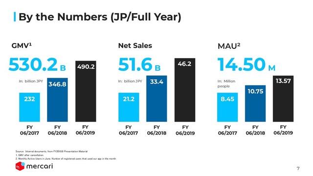 7
By the Numbers (JP/Full Year)
232
346.8
GMV¹
530.2 B 
In: billion JPY
FY
06/2017
FY
06/2018
21.2
33.4
Net Sales
51.6 B 
In: billion JPY
FY
06/2017
FY
06/2018
8.45
10.75
MAU²
14.50 M 
In: Million
people
FY
06/2017
FY
06/2018
ource: Internal documents, from FY2018.6 Presentation Material 
1. GM after cancellation 
2. Monthly Active sers in June. Number of registered users that used our app in the month 
490.2
FY
06/2019
46.2
FY
06/2019
13.57
FY
06/2019
