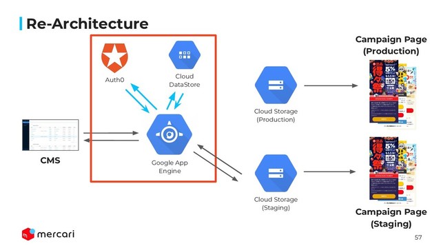 57
Re-Architecture
CMS
Campaign Page
(Production)
Campaign Page
(Staging)
Google App
Engine
Cloud Storage
(Production)
Cloud Storage
(Staging)
Auth0
Cloud
DataStore
