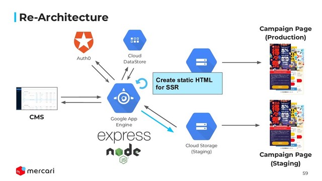 59
CMS
Campaign Page
(Production)
Campaign Page
(Staging)
Google App
Engine
Cloud Storage
(Production)
Cloud Storage
(Staging)
Auth0
Cloud
DataStore
Create static HTML
for SSR
Re-Architecture
