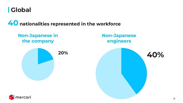 8
Global
Non-Japanese in
the company
20% 40%
Non-Japanese
engineers
40 nationalities represented in the workforce
 
