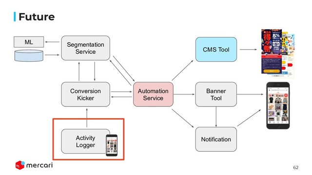 62
Future
Segmentation
Service
Conversion
Kicker
Activity
Logger
Automation
Service
CMS Tool
Banner
Tool
ML
Notification
