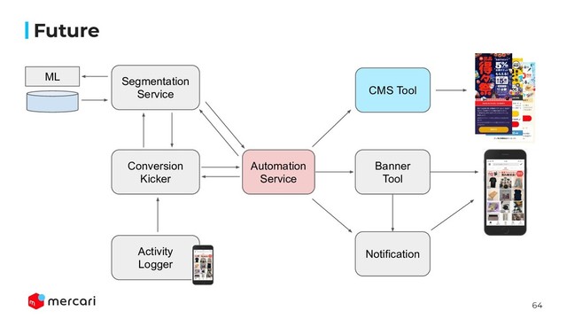 64
Future
Segmentation
Service
Conversion
Kicker
Activity
Logger
Automation
Service
CMS Tool
Banner
Tool
ML
Notification

