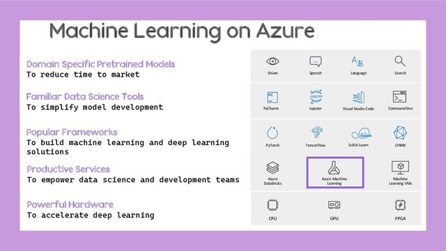 Machine Learning on Azure
Azure Machine Learning
Domain Specific Pretrained Models
To reduce time to market
Azure
Databricks
Machine
Learning VMs
Popular Frameworks
To build machine learning and deep learning
solutions
TensorFlow
PyTorch ONNX
Azure Machine
Learning
Language
Speech
…
Search
Vision
Productive Services
To empower data science and development teams
Powerful Hardware
To accelerate deep learning
Scikit-Learn
PyCharm Jupyter
Familiar Data Science Tools
To simplify model development Visual Studio Code Command line
CPU GPU FPGA
